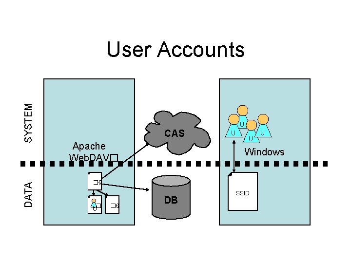 DATA SYSTEM User Accounts U CAS Apache Web. DAV� U U Windows �C U�