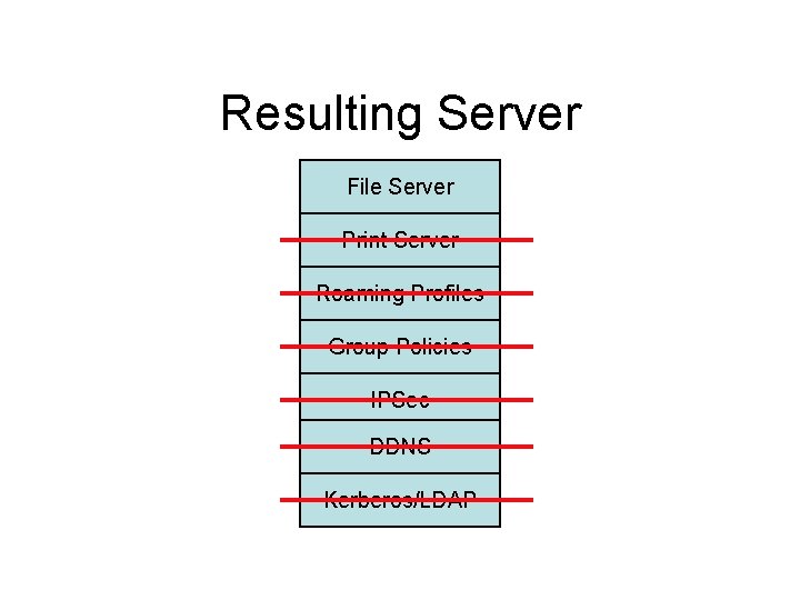 Resulting Server File Server Print Server Roaming Profiles Group Policies IPSec DDNS Kerberos/LDAP 