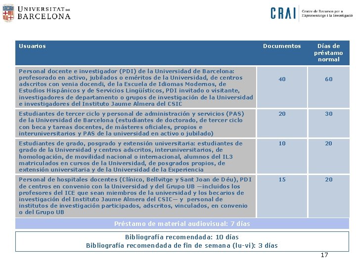 Usuarios Documentos Días de préstamo normal 40 60 Estudiantes de tercer ciclo y personal