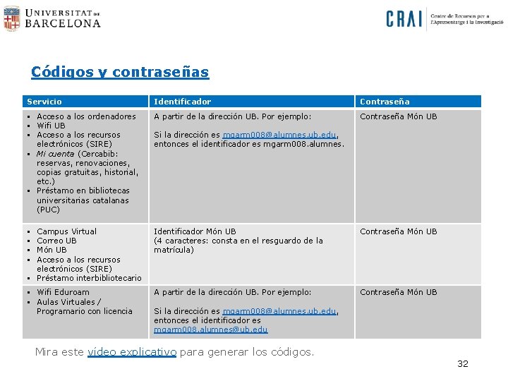 Códigos y contraseñas Servicio Identificador Contraseña § Acceso a los ordenadores § Wifi UB