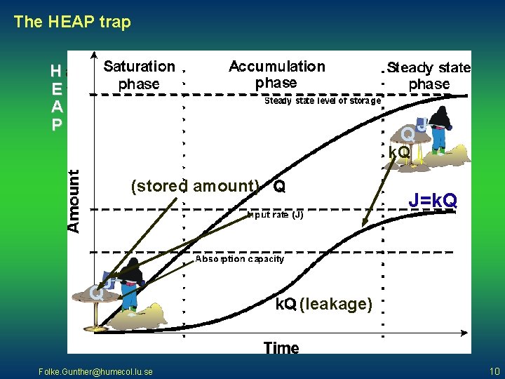 The HEAP trap H ampered E ffluent A ccumulation P rocess J Q k.