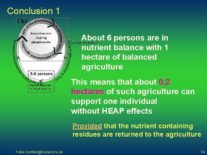 Conclusion 1 About 6 persons are in nutrient balance with 1 hectare of balanced