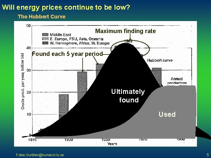 Will energy prices continue to be low? The Hubbert Curve Maximum finding rate Found