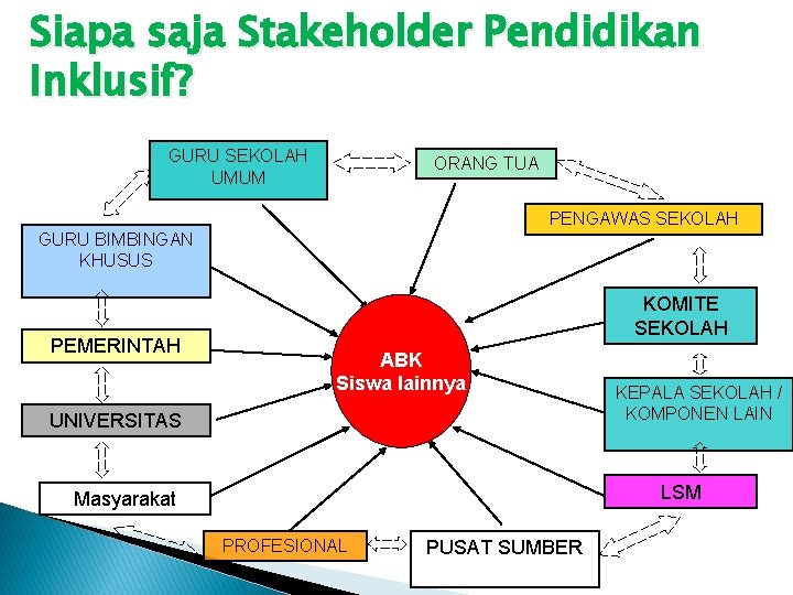 Siapa saja Stakeholder Pendidikan Inklusif? GURU SEKOLAH UMUM ORANG TUA PENGAWAS SEKOLAH GURU BIMBINGAN