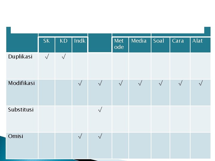 Tujuan Duplikasi Modifikasi SK KD √ √ Materi Indk √ Substitusi Omisi √ √