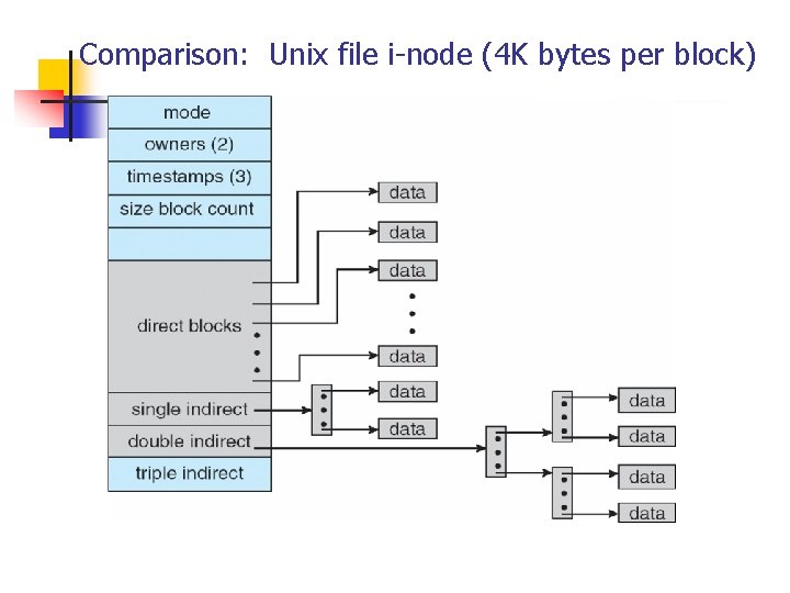 Comparison: Unix file i-node (4 K bytes per block) 