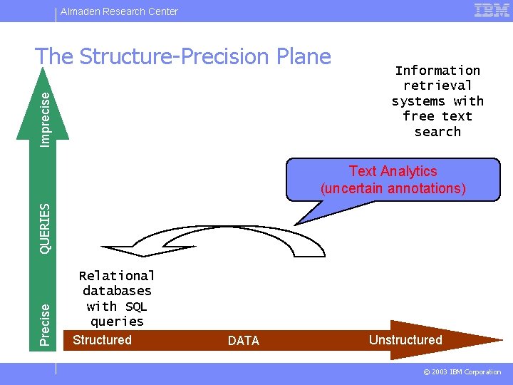 Almaden Research Center Imprecise The Structure-Precision Plane Information retrieval systems with free text search