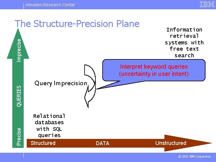 Almaden Research Center Imprecise The Structure-Precision Plane Information retrieval systems with free text search