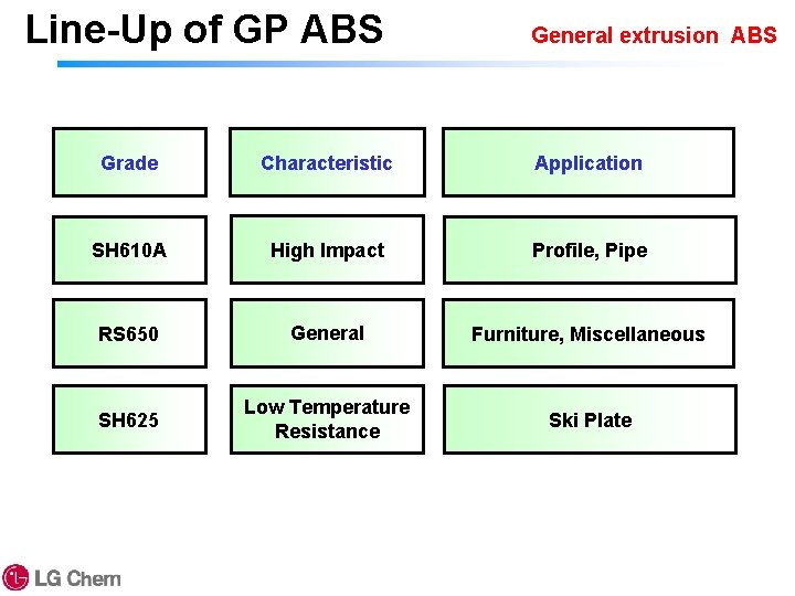 Line-Up of GP ABS General extrusion ABS Grade Characteristic Application SH 610 A High