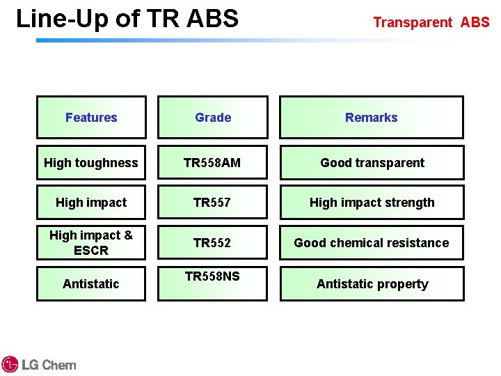 Line-Up of TR ABS Transparent ABS Features Grade Remarks High toughness TR 558 AM