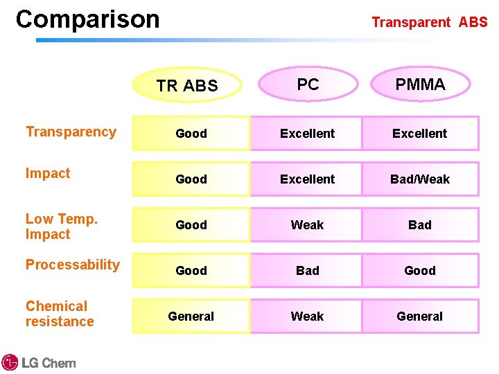 Comparison Transparent ABS TR ABS PC PMMA Transparency Good Excellent Impact Good Excellent Bad/Weak
