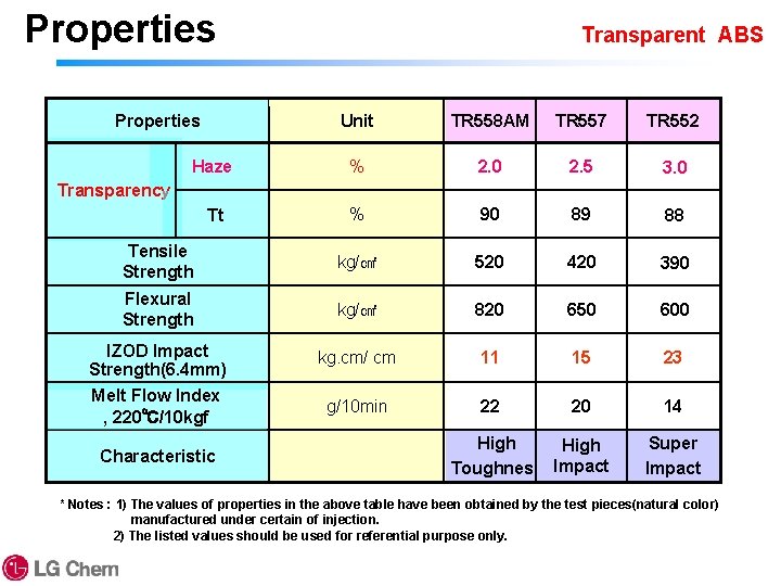 Properties Transparent ABS Unit TR 558 AM TR 557 TR 552 Haze % 2.