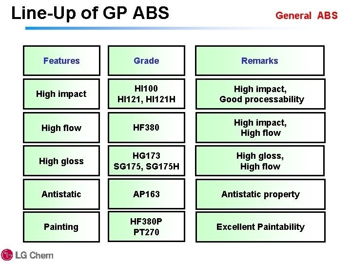 Line-Up of GP ABS General ABS Features Grade Remarks High impact HI 100 HI