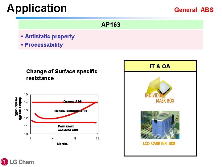 Application General ABS AP 163 § Antistatic property § Processability Change of Surface specific