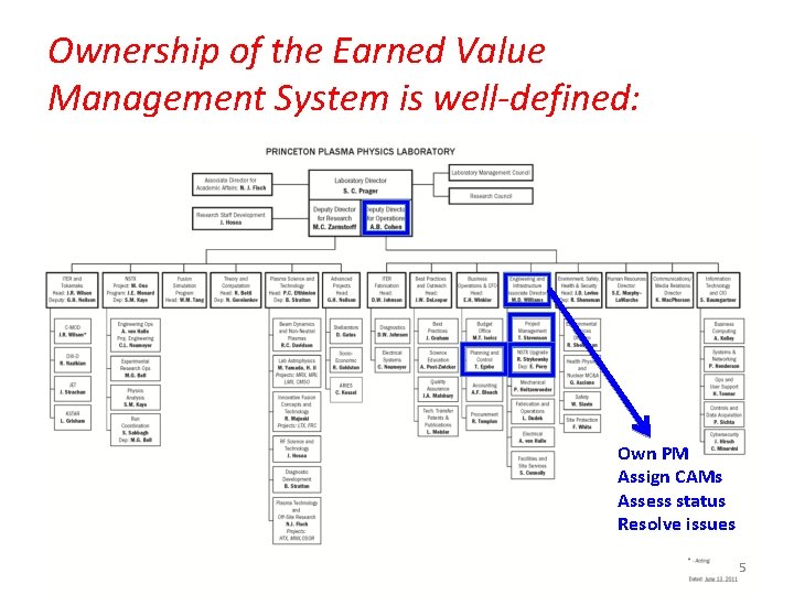 Ownership of the Earned Value Management System is well-defined: Own PM Assign CAMs Assess