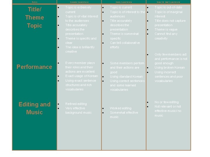 Rubric Exceeds Expectations Title/ Theme Topic Meets Expectations Topic is extremely current Topic is