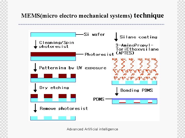 MEMS(micro electro mechanical systems) technique Advanced Artificial intelligence 