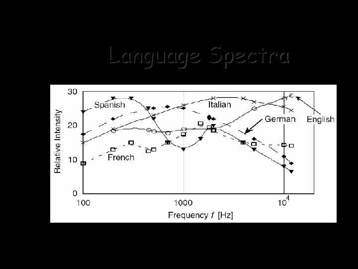 Language Spectra 