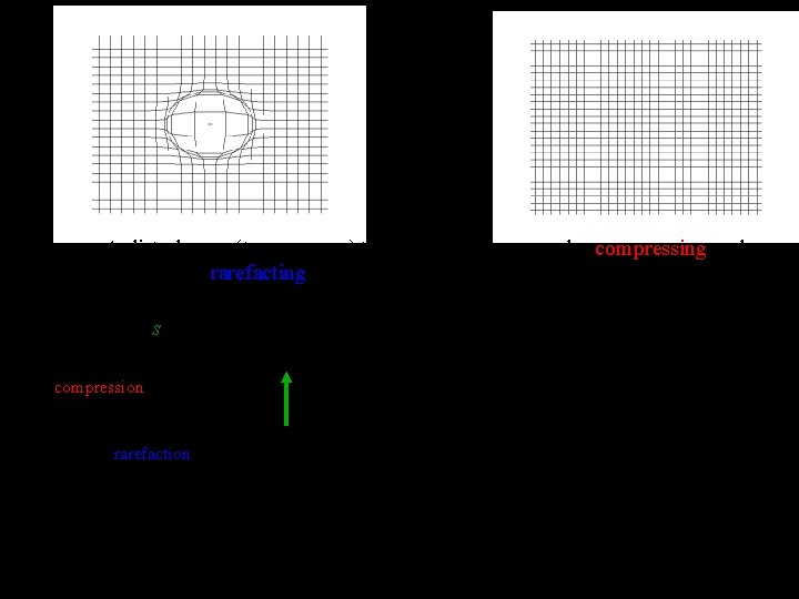 Sound Waves A disturbance (i. e. pressure) that propagates energy by compressing and rarefacting