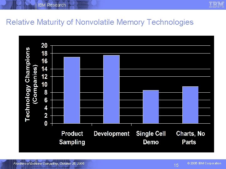 IBM Research Relative Maturity of Nonvolatile Memory Technologies Frontiers of Extreme Computing, October 25,