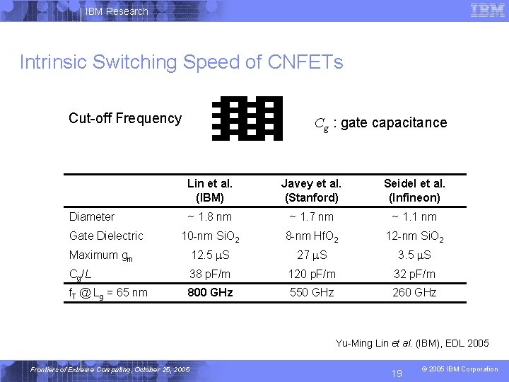 IBM Research Intrinsic Switching Speed of CNFETs Cut-off Frequency Cg : gate capacitance Lin