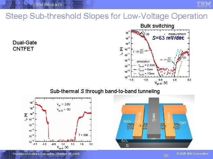 IBM Research Steep Sub-threshold Slopes for Low-Voltage Operation Bulk switching S=63 m. V/dec Dual-Gate