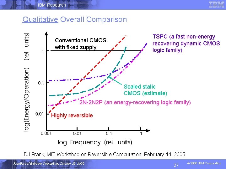 IBM Research Qualitative Overall Comparison Conventional CMOS with fixed supply TSPC (a fast non-energy