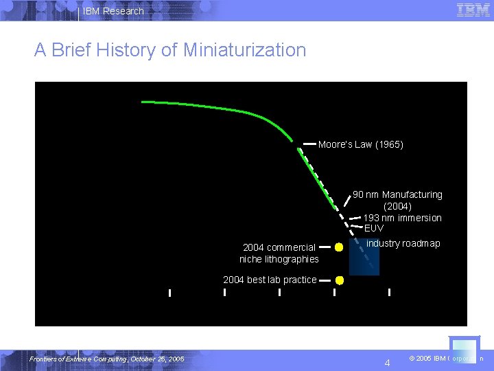IBM Research A Brief History of Miniaturization Moore’s Law (1965) 90 nm Manufacturing (2004)