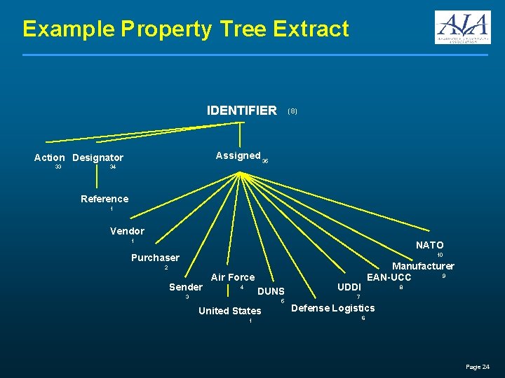 Example Property Tree Extract IDENTIFIER Assigned 35 Action Designator 33 (8) 34 Reference 1