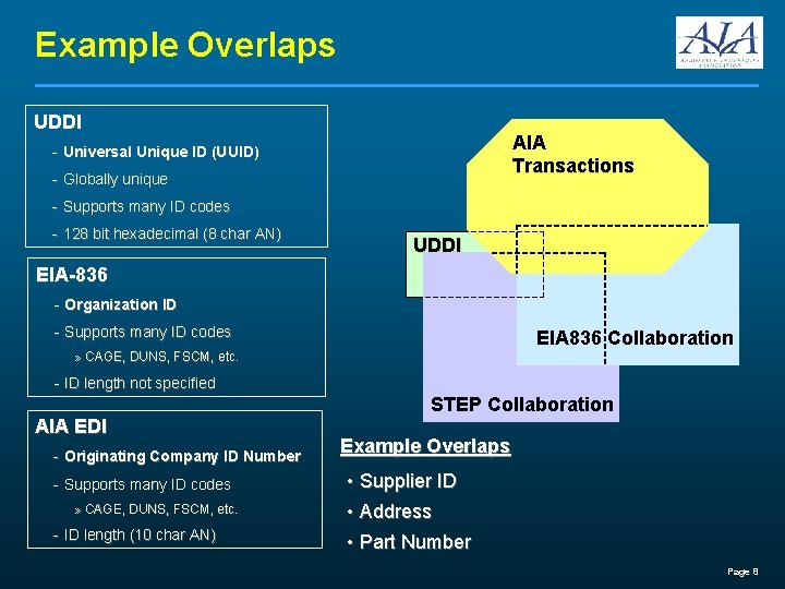 Example Overlaps UDDI AIA Transactions - Universal Unique ID (UUID) - Globally unique -