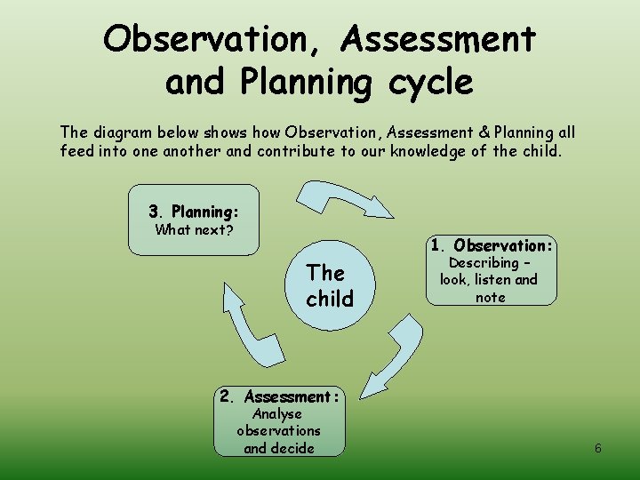 Observation, Assessment and Planning cycle The diagram below shows how Observation, Assessment & Planning