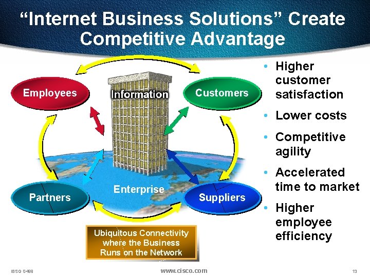 “Internet Business Solutions” Create Competitive Advantage Employees Customers • Higher customer satisfaction • Lower