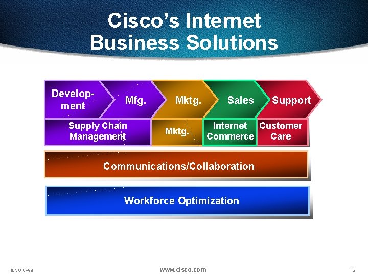 Cisco’s Internet Business Solutions Development Mfg. Supply Chain Management Mktg. Sales Support Internet Customer