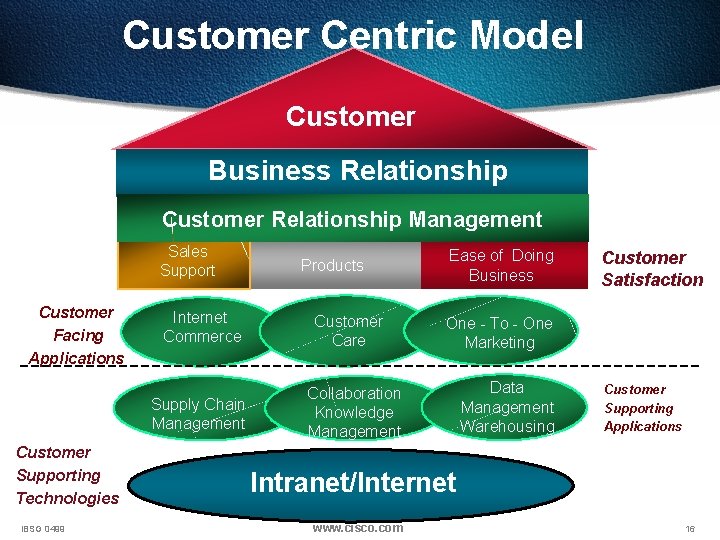 Customer Centric Model Customer Business Relationship Customer Relationship Management Sales Support Customer Facing Applications