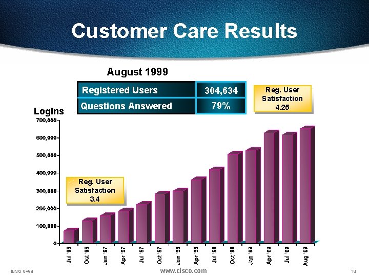 Customer Care Results August 1999 Registered Users Logins 304, 634 Questions Answered 79% Reg.