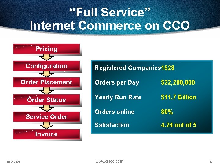 “Full Service” Internet Commerce on CCO Pricing Configuration Registered Companies 1528 Order Placement Orders