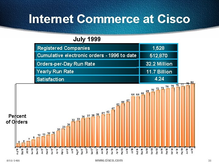 Internet Commerce at Cisco July 1999 Registered Companies 1, 528 Cumulative electronic orders -