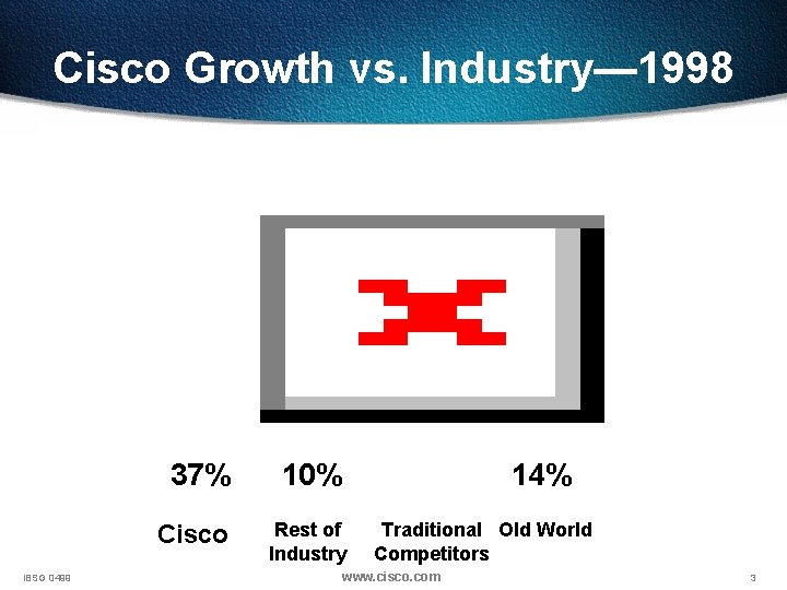 Cisco Growth vs. Industry— 1998 IBSG 0499 37% 10% Cisco Rest of Industry 2.