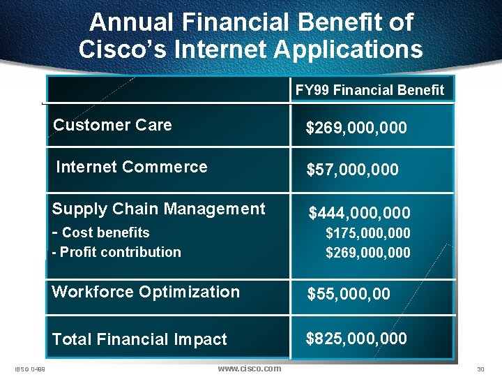 Annual Financial Benefit of Cisco’s Internet Applications FY 99 Financial Benefit Customer Care $269,