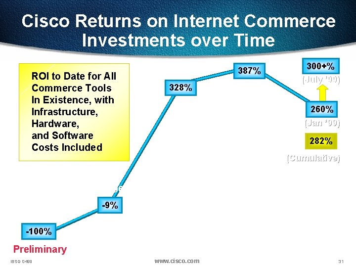 Cisco Returns on Internet Commerce Investments over Time ROI to Date for All Commerce