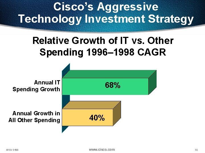 Cisco’s Aggressive Technology Investment Strategy Relative Growth of IT vs. Other Spending 1996– 1998