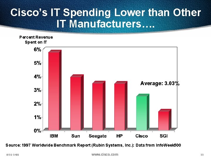 Cisco’s IT Spending Lower than Other IT Manufacturers…. Percent Revenue Spent on IT Average: