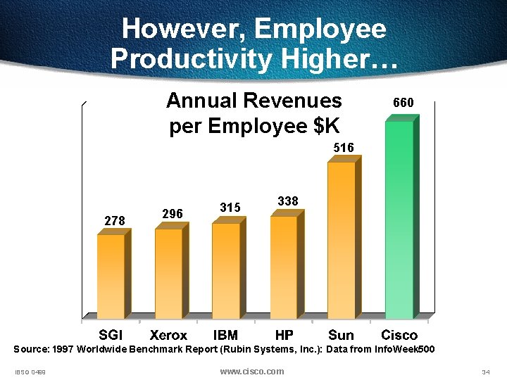 However, Employee Productivity Higher… Annual Revenues per Employee $K 660 516 278 296 315