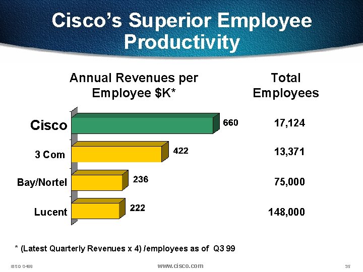 Cisco’s Superior Employee Productivity Annual Revenues per Employee $K* Total Employees Cisco 17, 124