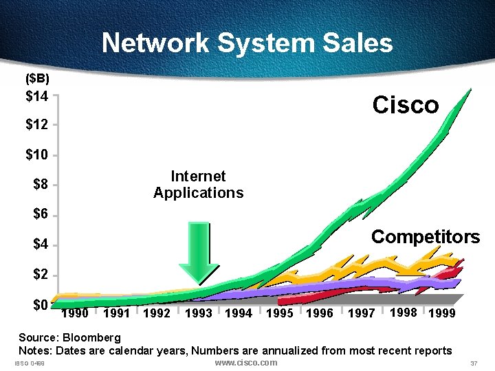 Network System Sales ($B) $14 Cisco $12 $10 Internet Applications $8 $6 Competitors $4