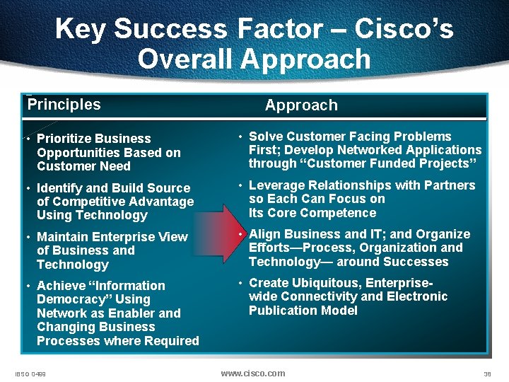 Key Success Factor – Cisco’s Overall Approach Principles Approach • Prioritize Business Opportunities Based