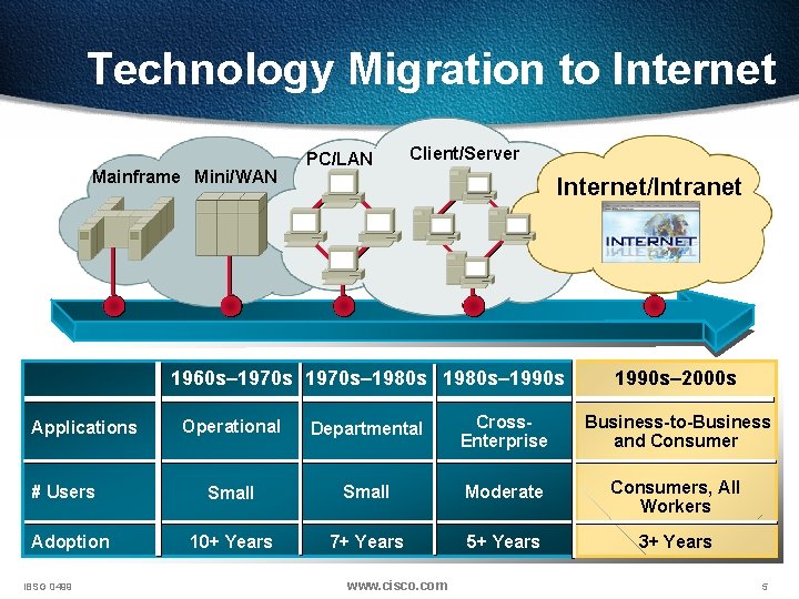 Technology Migration to Internet Mainframe Mini/WAN PC/LAN Client/Server Internet/Intranet 1960 s– 1970 s– 1980