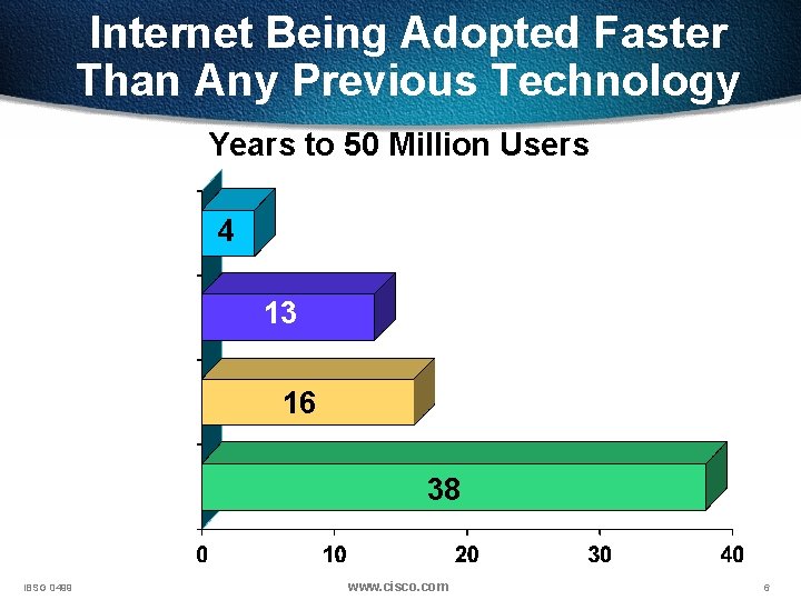 Internet Being Adopted Faster Than Any Previous Technology Years to 50 Million Users 4