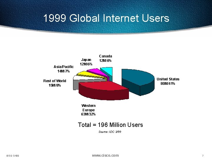 1999 Global Internet Users Asia/Pacific 14 M/7% Japan 12 M/6% Canada 12 M/6% United