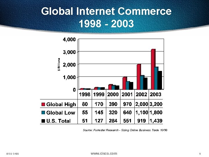 Global Internet Commerce 1998 - 2003 Source: Forrester Research - Sizing Online Business Trade